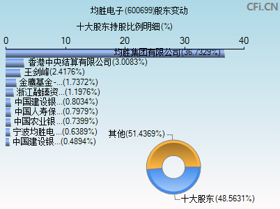 600699股东变动图