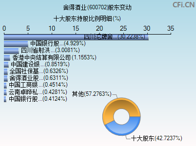 600702股东变动图