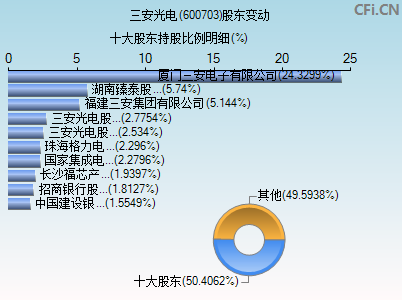 600703股东变动图