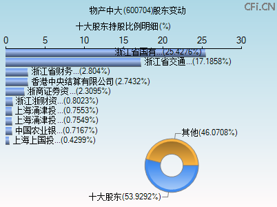 600704股东变动图 600704股东变动图