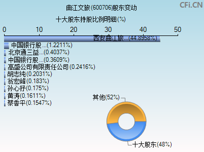 600706股东变动图