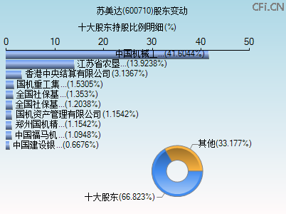 600710股东变动图 600710股东变动图