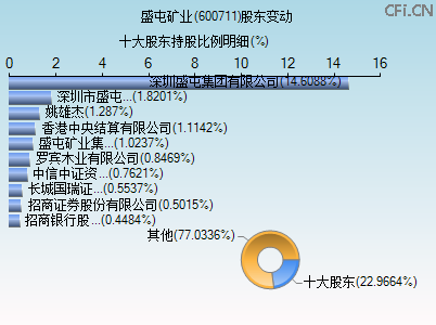 600711股东变动图 600711股东变动图