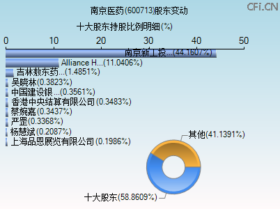 600713股东变动图