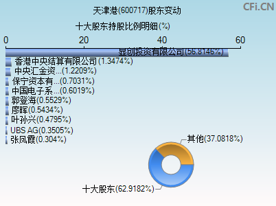 600717股东变动图 600717股东变动图