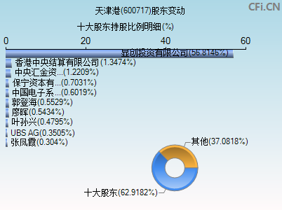 600717股东变动图