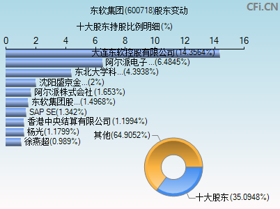 600718股东变动图 600718股东变动图