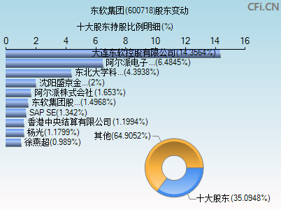 600718股东变动图