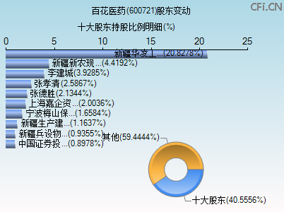 600721股东变动图