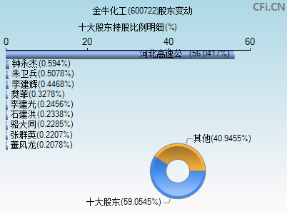 600722股东变动图 600722股东变动图
