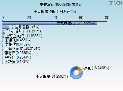 600724股东变动图