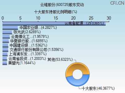 600725股东变动图 600725股东变动图