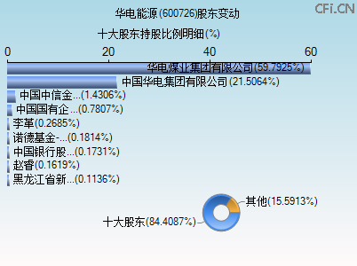 600726股东变动图 600726股东变动图