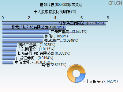 600728股东变动图