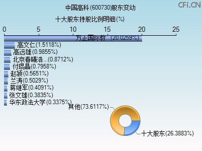 600730股东变动图 600730股东变动图