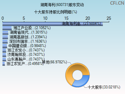 600731股东变动图