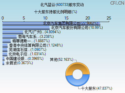 600733股东变动图 600733股东变动图