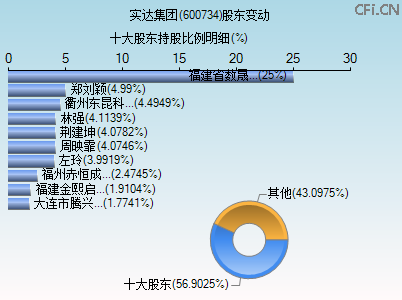 600734股东变动图