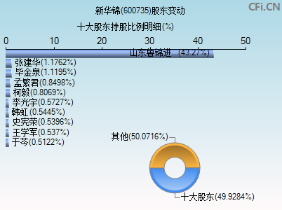 600735股东变动图