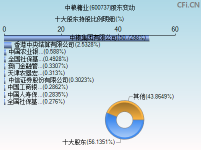 600737股东变动图 600737股东变动图