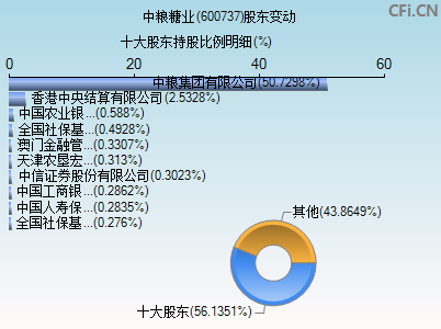 600737股东变动图