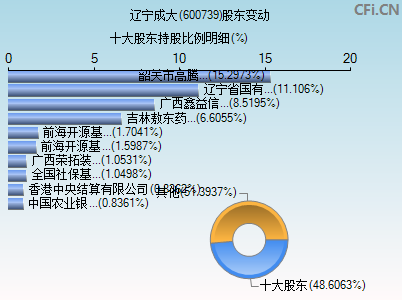 600739股东变动图