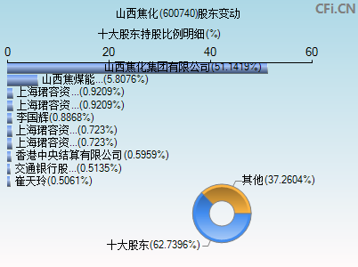 600740股东变动图