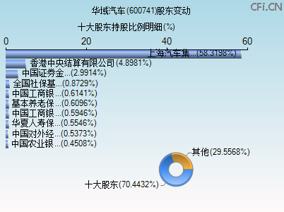 600741股东变动图