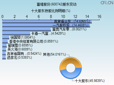 600742股东变动图
