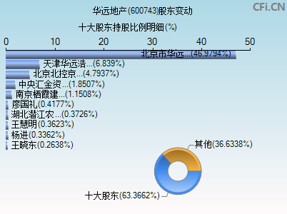 600743股东变动图