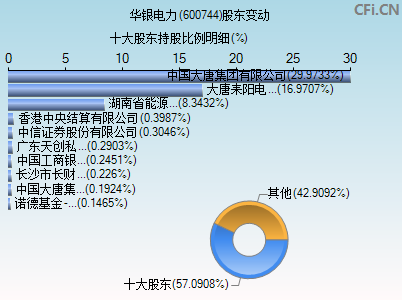 600744股东变动图