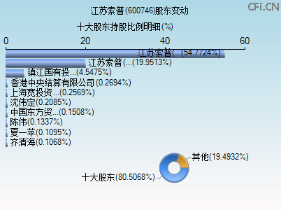 600746股东变动图