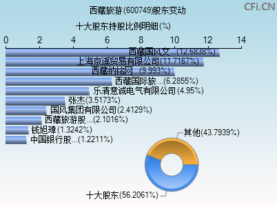 600749股东变动图