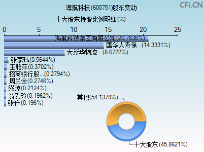 600751股东变动图 600751股东变动图