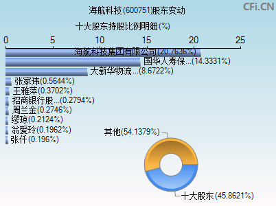 600751股东变动图