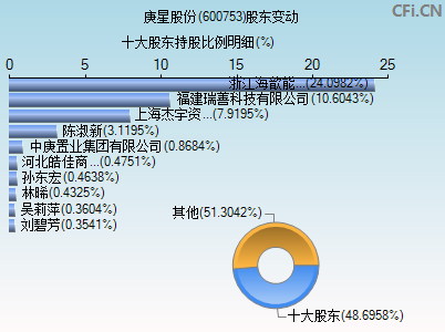 600753股东变动图