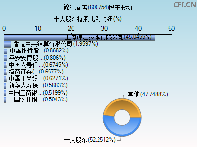 600754股东变动图 600754股东变动图
