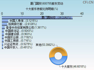 600755股东变动图 600755股东变动图
