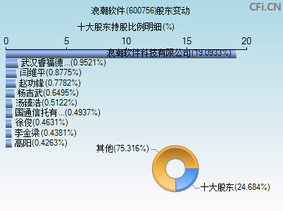 600756股东变动图