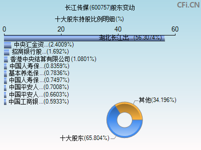 600757股东变动图 600757股东变动图