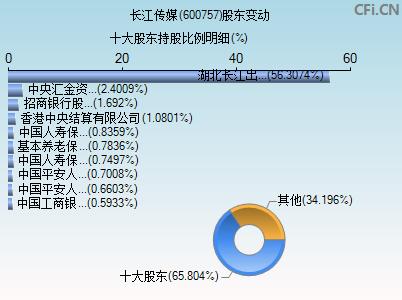 600757股东变动图