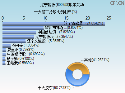 600758股东变动图 600758股东变动图