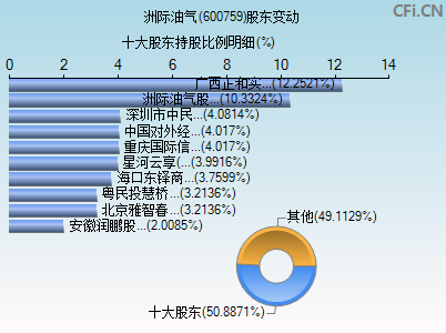 600759股东变动图