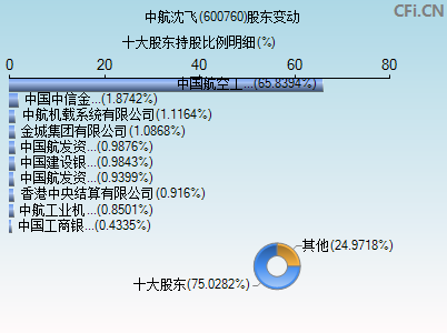 600760股东变动图