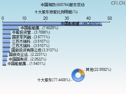 600764股东变动图