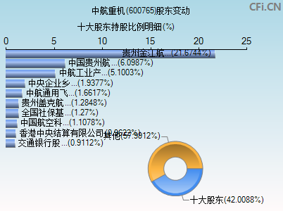 600765股东变动图