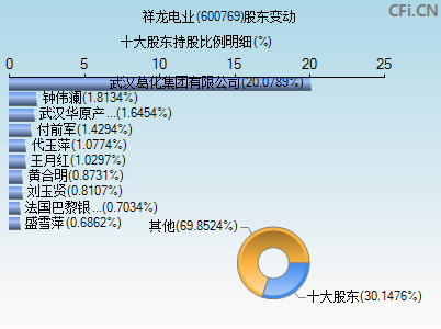 600769股东变动图