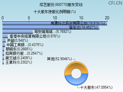 600770股东变动图