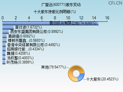 600771股东变动图