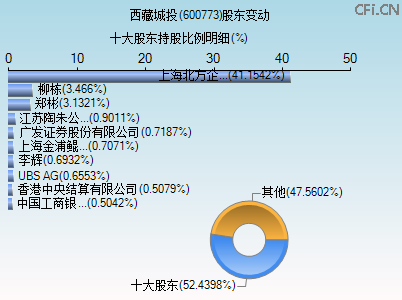 600773股东变动图 600773股东变动图